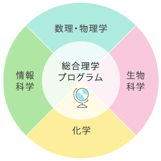 新時代の理学学修スタイル